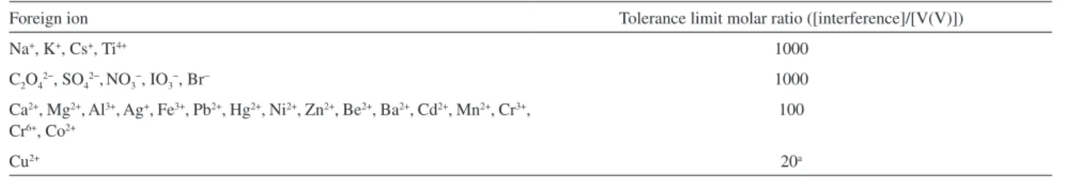 Table 4. Effect of interfering ions on the determination of 5 µmol L –1  of V 5+