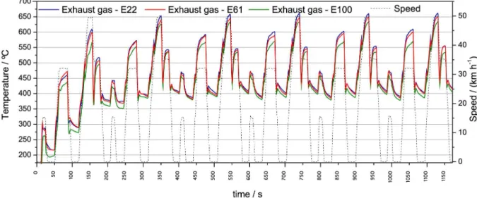 Figure 5. Average values for criteria emissions (a) before and (b) after the TWC, for cold phase and steady state.