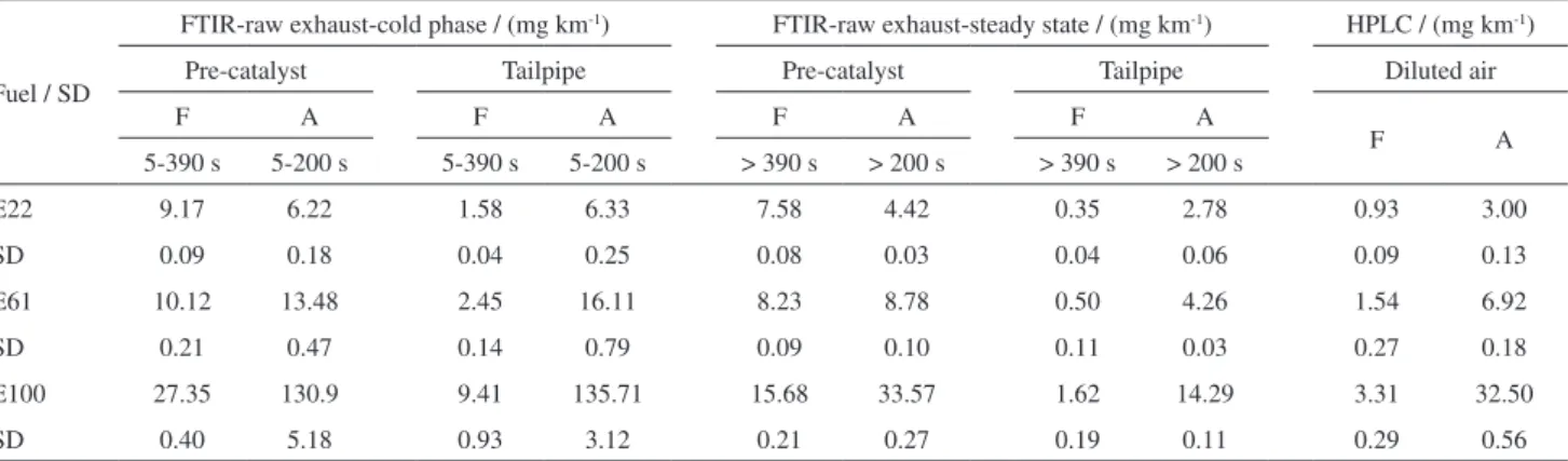 Table 2 shows the emission of aldehydes measured  by the FTIR technique before and after the catalyst