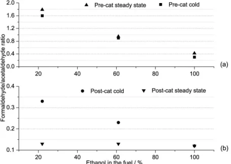 Figure 8. Formaldehyde/acetaldehyde ratio (a) before and (b) after the TWC, measured by FTIR.