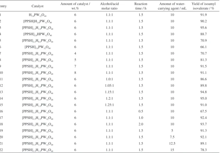 Table 2. The yield of isoamyl isovalerate by esterification of isoamyl alcohol with isovaleric acid over [PPSH] x H 3-x PW 12 O 40  under different conditions