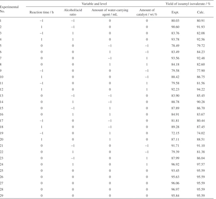 Table 3. Experimental design and response value 