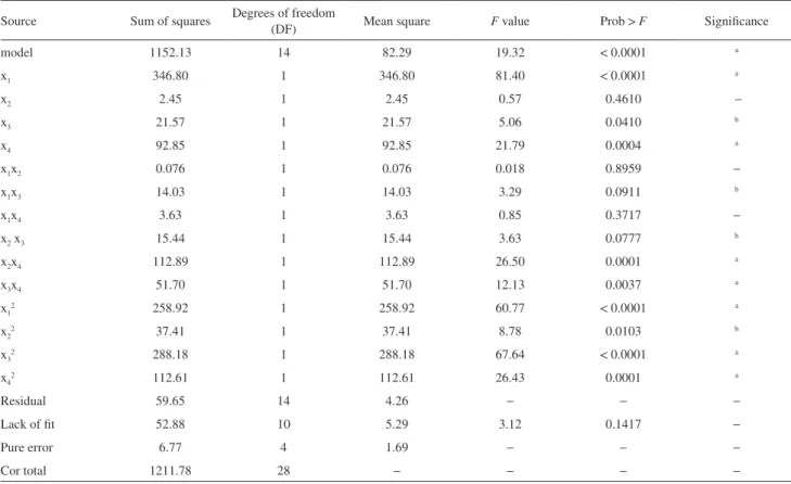 Table 4. Estimated regression coefficients and corresponding statistical t- and P-values for yield of isoamyl isovalerate
