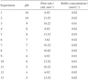 Table 1. Experimental matrix of Doehlert design for optimizing the  SPE method