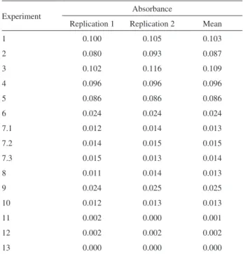 Table 2. Responses (absorbance) from the application of Doehlert design  in the preconcentration of Cd