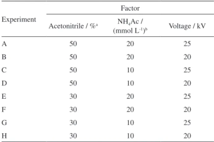 Table 1. Factorial design
