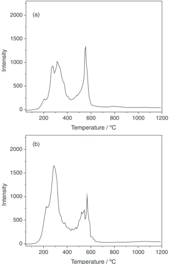Figure 2. Dynamic release behavior of Hg 0  during thermal treatment of  two coals under CO 2 , (a) 1; (b) 2.