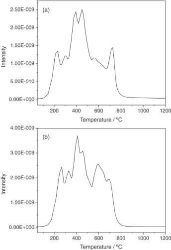 Figure 3. Release behavior of CO 2  during thermal treatment of two coals  under N 2 , (a) 1; (b) 2