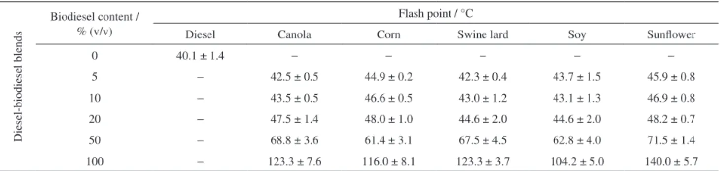 Table 1. Flash points of diesel, diesel-biodiesel blends and biodiesel 