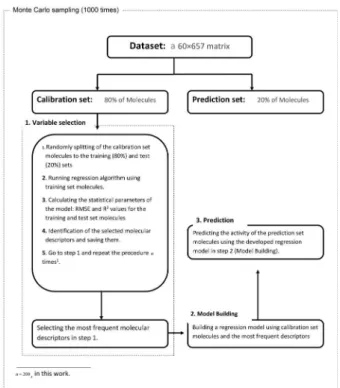 Figure 2. The flowchart of the Monte Carlo sampling and modeling  procedure used in the present contribution.