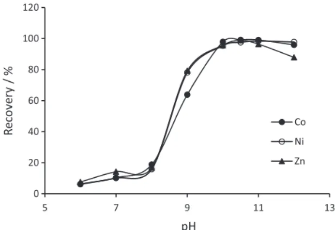 Figure 1. Effect of pH on the recovery of the analyte ions. Conditions: 