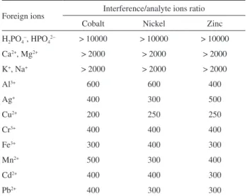 Table 1. Tolerance limit of interference ions 
