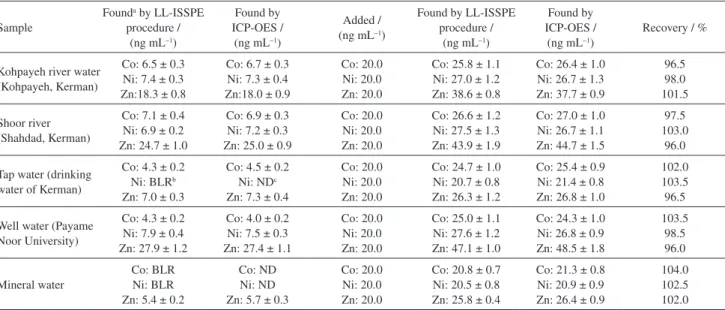 Table 2. Determination of the analyte ions in certified reference materials 