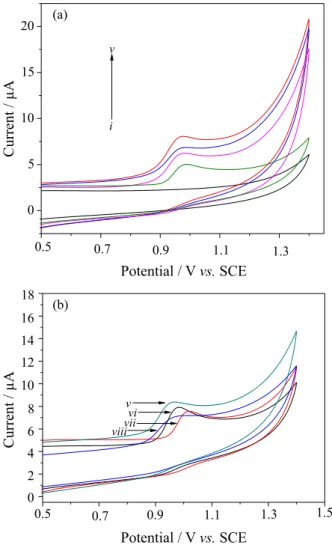 Figure 6. (a) Cyclic voltammograms of 1.0 × 10 −4  mol L −1  sulfonamide  (SA) on N,N-dimethylfomamide (DMF)/carboxyl/multiwalled carbon  nanotubes (MWCNTs)/glassy carbon electrode (GCE) at pH 2.0  Britton-Robinson (BR) buffer solution and different scan r