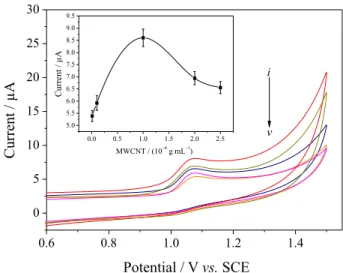 Figure 7. (a) The curves of i-v correspond to the pH values of 1.0, 2.0,  3.0, 4.0, 5.0; (b) effects of the solution pH on the oxidation peak current  of 1.0 × 10 -4  mol L -1  SA