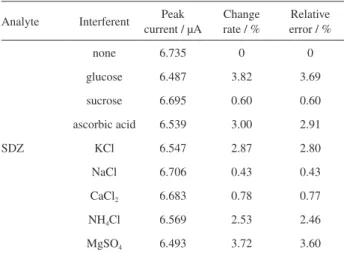 Table 2. Influence of interferents for sulfadiazine (SDZ)