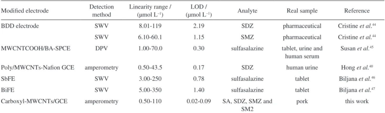 Table 6. Reports using other modified electrode and N,N-dimethylfomamide (DMF)/carboxyl/multiwalled carbon nanotubes (MWCNTs)/glassy carbon  electrode (GCE) for electrochemical detection of sulfonamides (SAs)