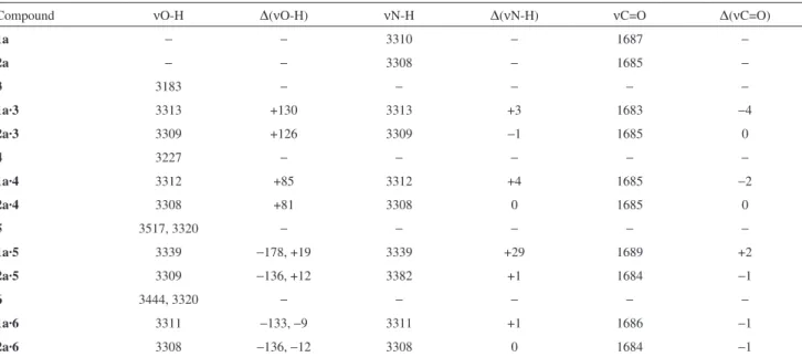 Table 2. O-H, N-H and C=O stretching frequencies (cm −1 ) of 1a and 2a and their complexes in the ground products 