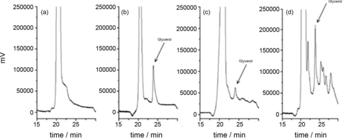 Figure 1. Typical chromatograms of (a) an alcoholic solution (40% v/v); (b) a glycerol standard 11.2 mg L −1 ; (c) non-aged cachaça and (d) aged cachaça