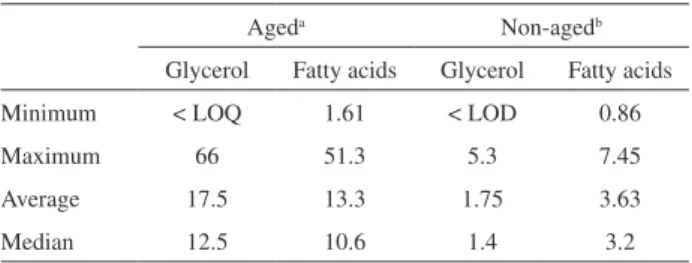 Table 1. Minimum, maximum, average and median concentrations of  glycerol and total fatty acids (mg L −1 ), in the aged and non-aged samples  of sugarcane spirits (cachaças) 