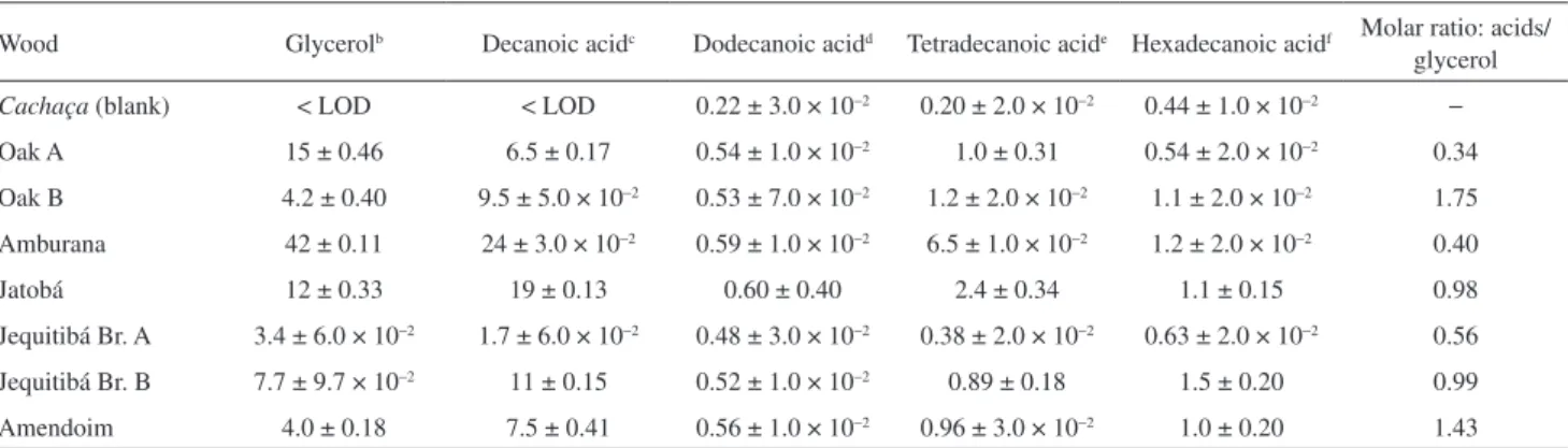 Table 2. Average concentrations of glycerol, a  fatty acids (mg L −1 ) and the molar ratios between total acids and glycerol in alcoholic wood extracts
