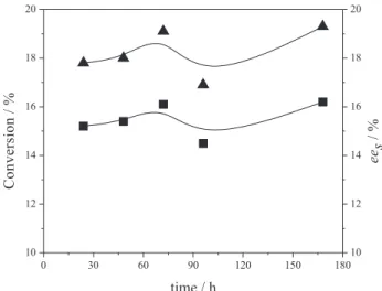 Figure 1. Variation in the degree of conversion and ee s  for 3 as a function of  time using AYL immobilized in starch film as the catalyst: () conversion; 
