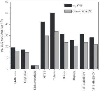 Figure 2. Influence of the reaction medium on the resolution of  (R,S)-menthol [(R,S)-menthol (3 mmol), vinyl acetate (6 mmol), 35 °C,  2 g L -1  AYL, 48 h and 20 mL solvent].