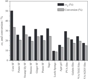 Figure 3. Effect of using different starches and materials for the  immobilization of AYL in the resolution of (R,S)-menthol [(R,S)-menthol  (3 mmol), vinyl acetate (6 mmol), 35 °C, 2 g L -1  AYL 48 h and 20 mL  toluene; SF = starch film].