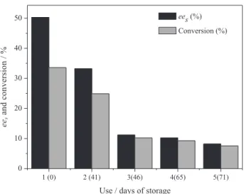 Figure 4. Effect of reuse and days of storage of the biocatalyst (AYL)  immobilized in starch film in the resolution of (R,S)-menthol  [(R,S)-menthol (3 mmol), vinyl acetate (6 mmol), 35 °C, 2 g L -1  AYL 48 h  and 20 mL toluene].