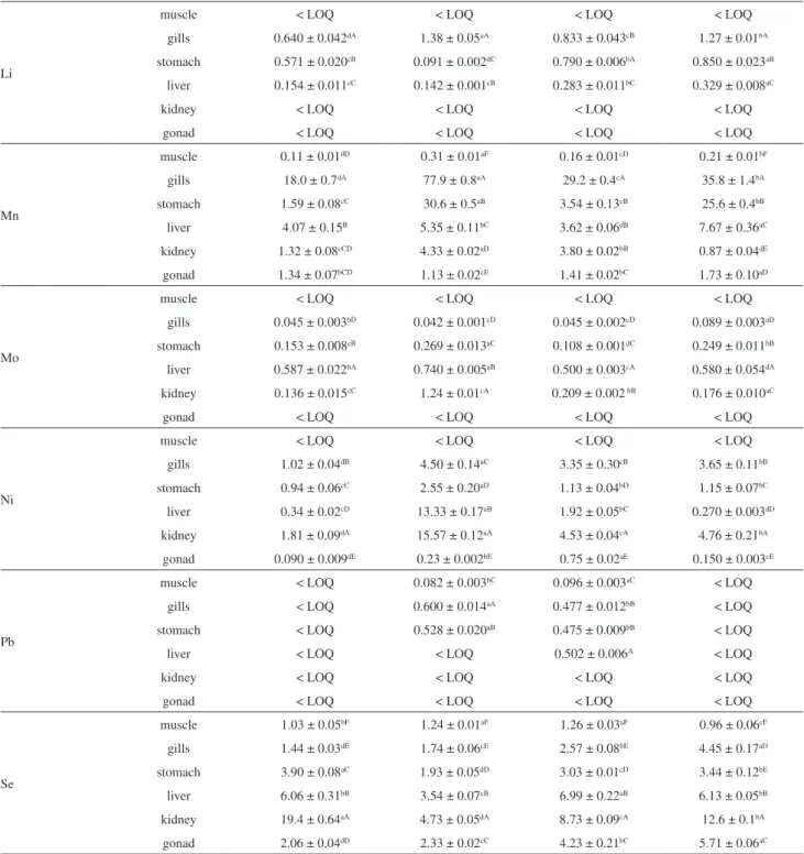 Table 2. Concentrations of trace elements in fish tissues from the Todos os Santos Bay, Bahia, Brazil (period S2: Dec/2011-Jan/2012) (cont.)
