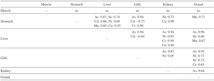 Table 3. Relationships between trace element concentrations in tissues