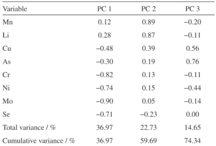 Table 4. Comparing the concentrations of the chemical elements  investigated the maximum values allowed by current Brazilian legislation