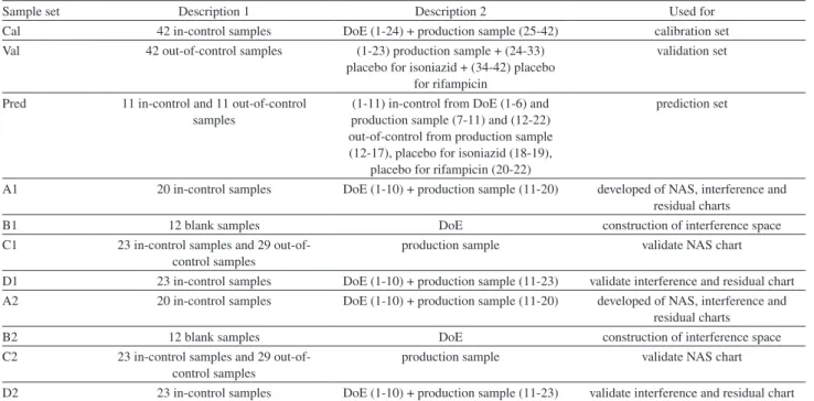 Table 1 is an overview of the samples that were used to  construct and validate the control charts based on PCA and  NAS