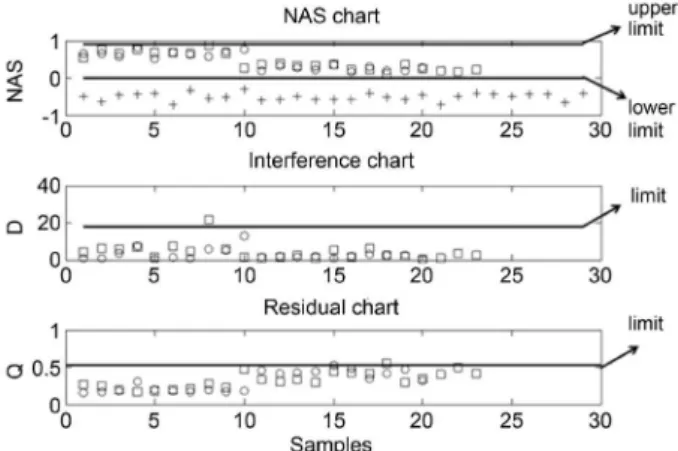 Figure 4. Control charts (data set A1) for isoniazid: () ‘‘in-control” 