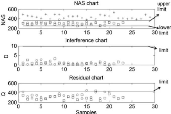 Figure 5. Control charts (data set A2) for rifampicin: () ‘‘in-control” 