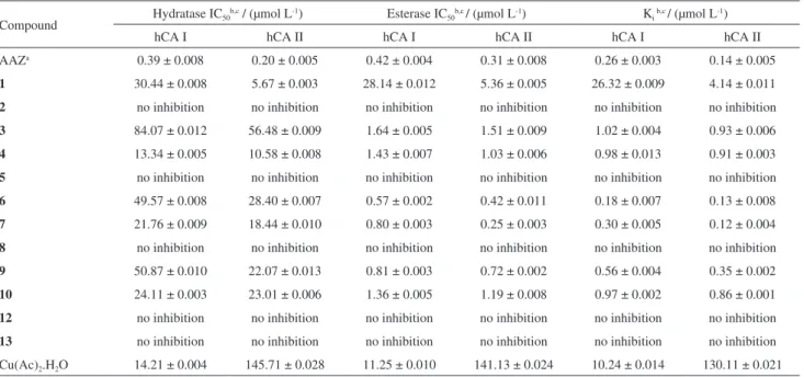 Table 4. The inhibition data and K i  values of hCA I and hCA II isozymes for hydratase and esterase activity
