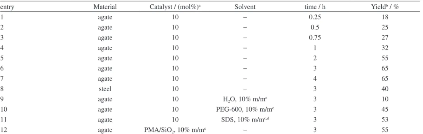 Table 2 shows the results obtained evaluating the  influence of the grinding material, reaction time, small  quantity of solvent addition (liquid assisted grinding, LAG)  and use of supported PMA under HSVBM conditions