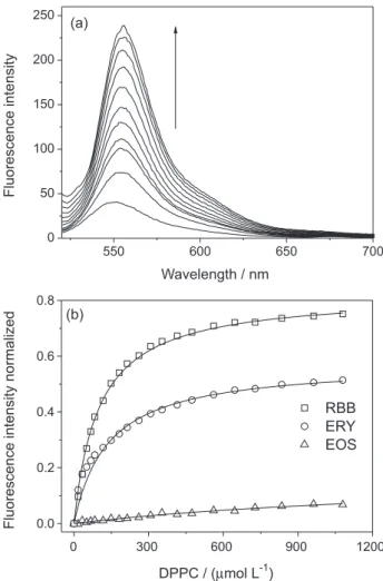 Figure 3a presents the variation in the fluorescence  emission spectrum of ERY upon titration with the  phospholipids