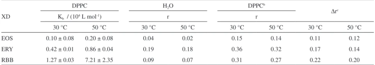 Table 1. Dye/liposome binding constant (K b ) calculated by equation 1 and anisotropy values (r) in water and in DPPC vesicle suspension for xanthene dyes a