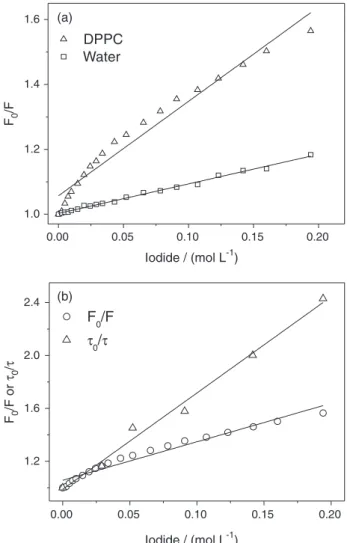Figure 4. Stern-Volmer plot for ERY using iodide as quencher at 30.0 °C: 