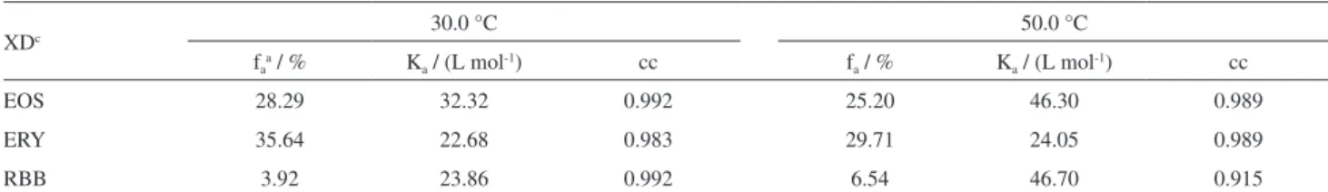 Table 4. Quencher accessible fraction a  (f a ) and quenching constant (K a ) of xanthene dyes in DPPC vesicle suspension b