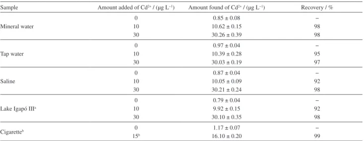 Table 5. Quantification and recovery of Cd 2+  in different kind of samples