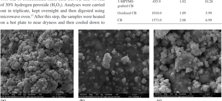 Table 1. Textural properties of the carbon black (CB), oxidized CB and  3-mercaptopropyltrimethoxysilane (3-MPTMS)-grafted CB
