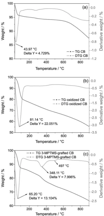 Table 3 shows the competitive sorption results for the  binary mixture of Cd 2+  and containing possible interfering  ions