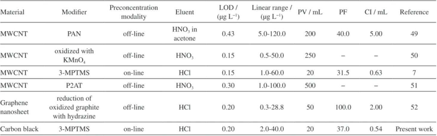 Table 4. Comparative data of some preconcentration systems for Cd 2+  determination by flame atomic absorption spectrometry (FAAS) using nano- nano-carbonaceous materials as adsorbents