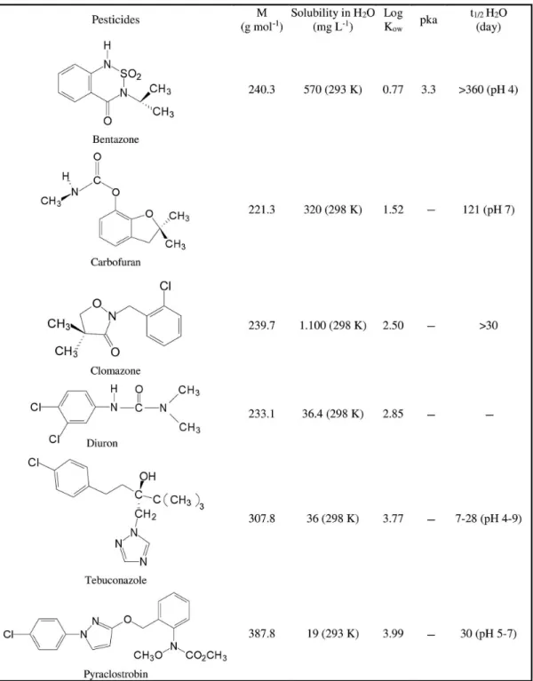 Figure 1. Chemical structures of the selected pesticides. M: molecular weight; Log K ow : octanol-water partition coefficient; pka: acid dissociation constant; 