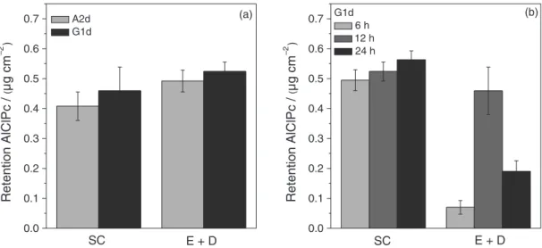 Figure 6. Penetration profiles of chloroaluminum phthalocyanine (ClAlPc) into the skin layers: epidermis + dermis (E + D) and stratum corneum (SC) for  the samples A2d and G1d after 12 h (a); and G1d tested for 6, 12 and 24 h (b)