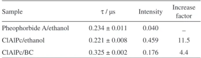 Table 4. Fluorescence lifetimes ( τ ) and maximum intensities in the decay  curves for the samples