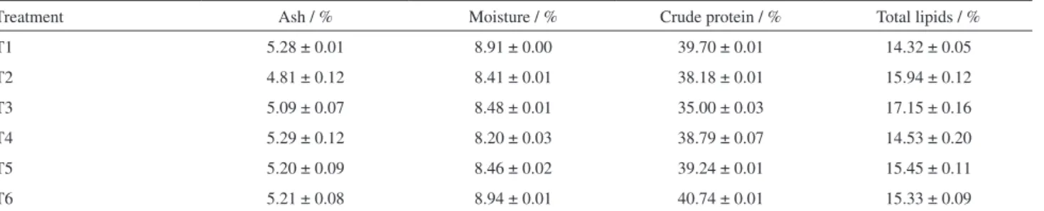 Table 3 presents the composition of fatty acids  quantified as mg of fatty acid per gram of total lipids  (mg FA g −1  TL)