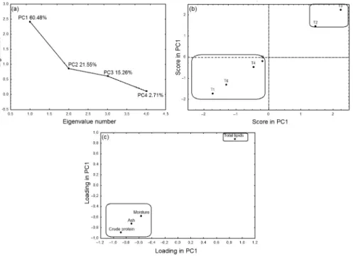 Figure 3. Principal component analysis results including the score plot (a); component plot (b); and loading plot (c) for soybean proximate analysis results.